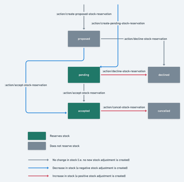 Stock reservation states