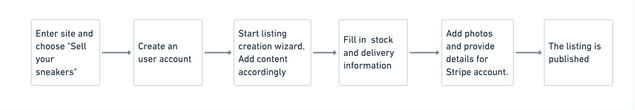 Sneakertime Listing Creation Journey