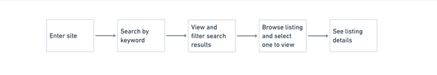 Sneakertime Search Journey