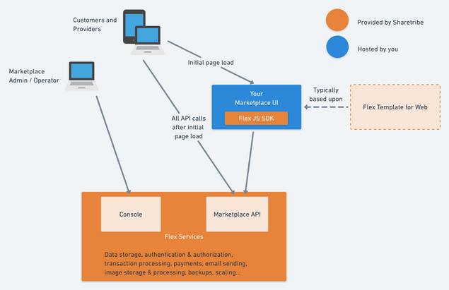 Flex customer architecture