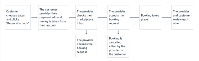 Content Creation Journey