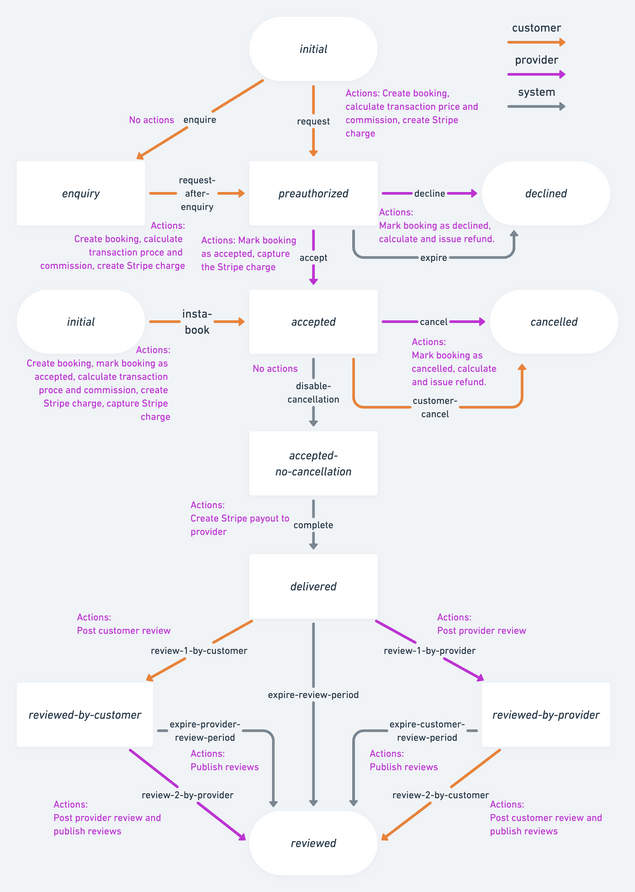 An example transaction process with instant booking and customer cancellation