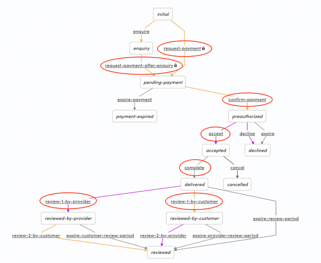 Non-final transitions in flex-default-process