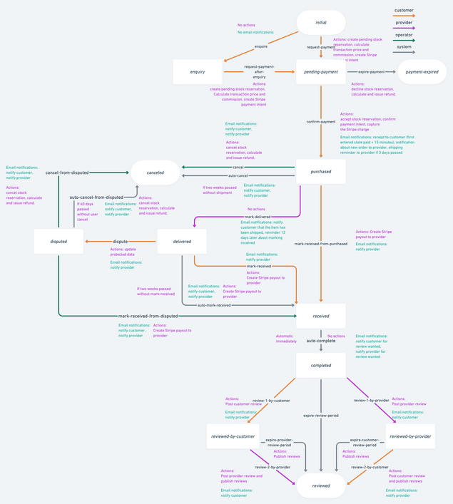 flex-product-default-process