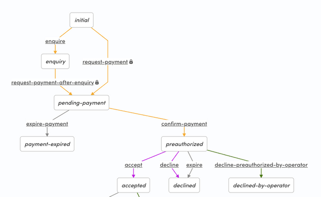 Updated process.