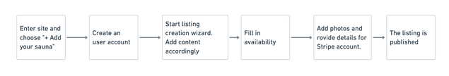 Content Creation Journey