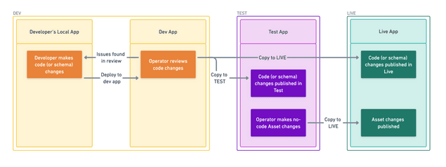 Flex environments workflow