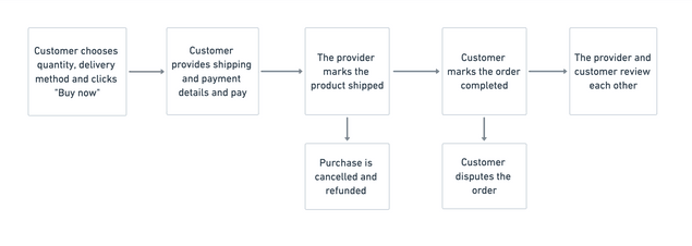 Sneakertime Transaction Process