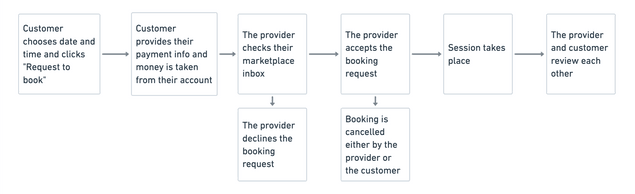 Yogatime Transaction Process