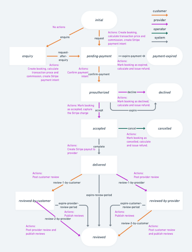 Default transaction process