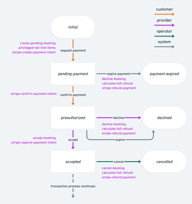 Default payment flow in Flex