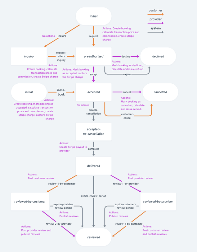 An example transaction process with instant booking and customer cancellation