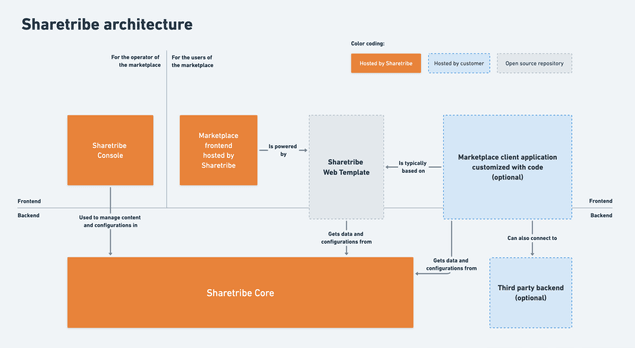 Sharetribe customer architecture