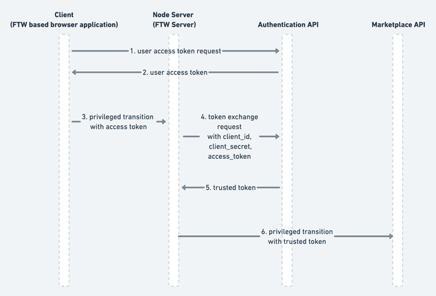 Authentication flow with a trusted access token