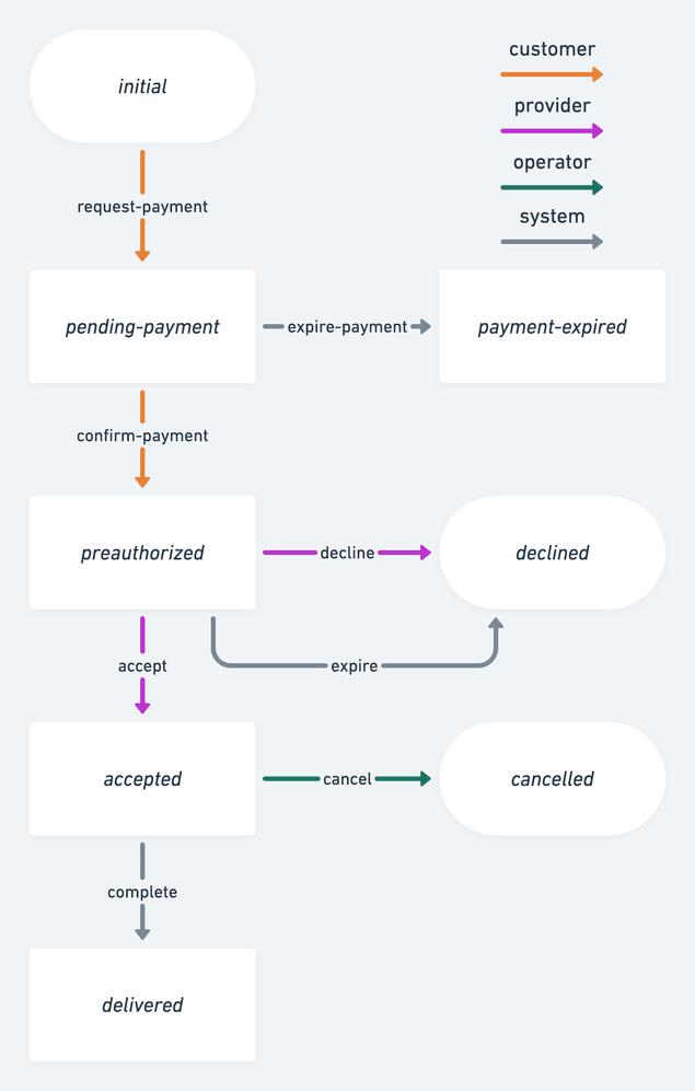 Example process