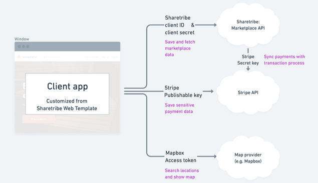 Mandatory integrations: Sharetribe Marketplace API, Stripe, Map provider