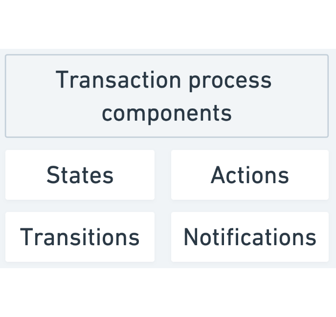 Transaction process components